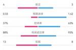 荷兰0-0法国全场数据：射门8-15，预期进球0.33-1.42