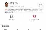 布拉沃数据：8次扑救，6次禁区内射门扑救，8.1分全场第二高