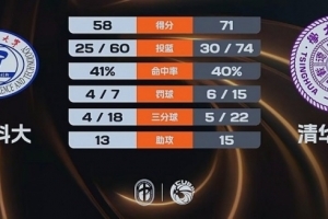 清华大学力克华中科大挺进4强 张涛18+15+5 杨谭玥影19+7